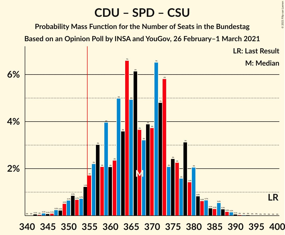 Graph with seats probability mass function not yet produced