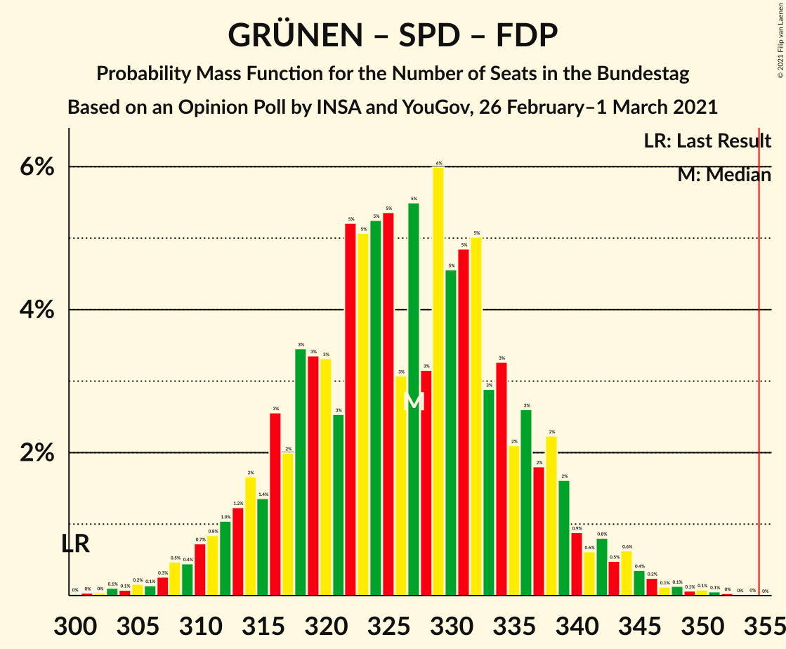 Graph with seats probability mass function not yet produced