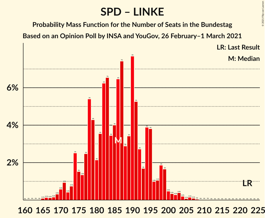 Graph with seats probability mass function not yet produced