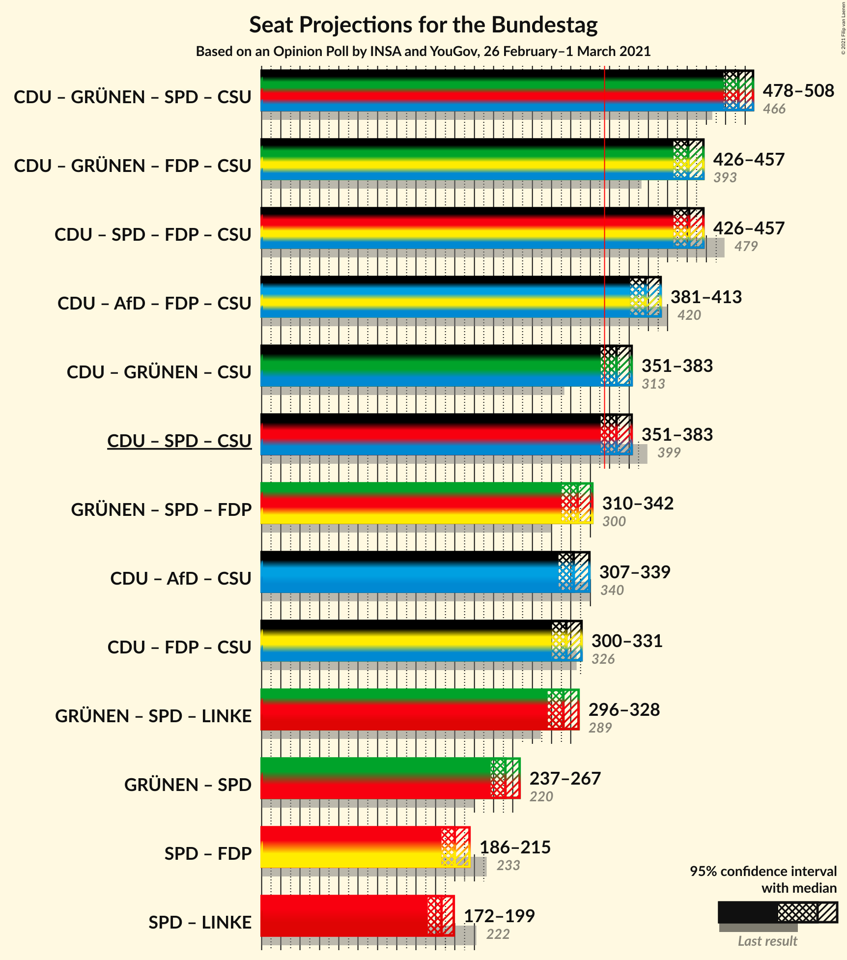 Graph with coalitions seats not yet produced