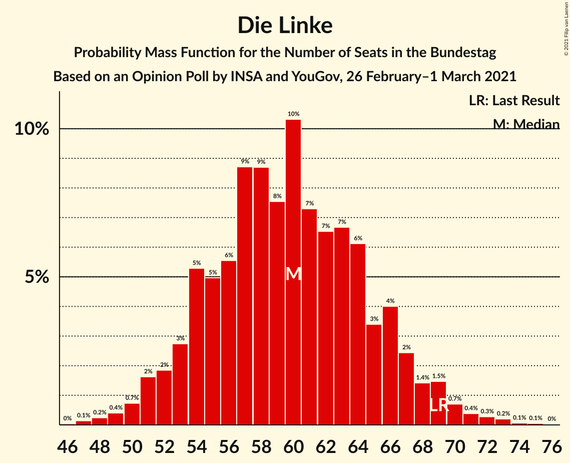 Graph with seats probability mass function not yet produced