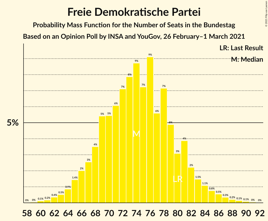 Graph with seats probability mass function not yet produced