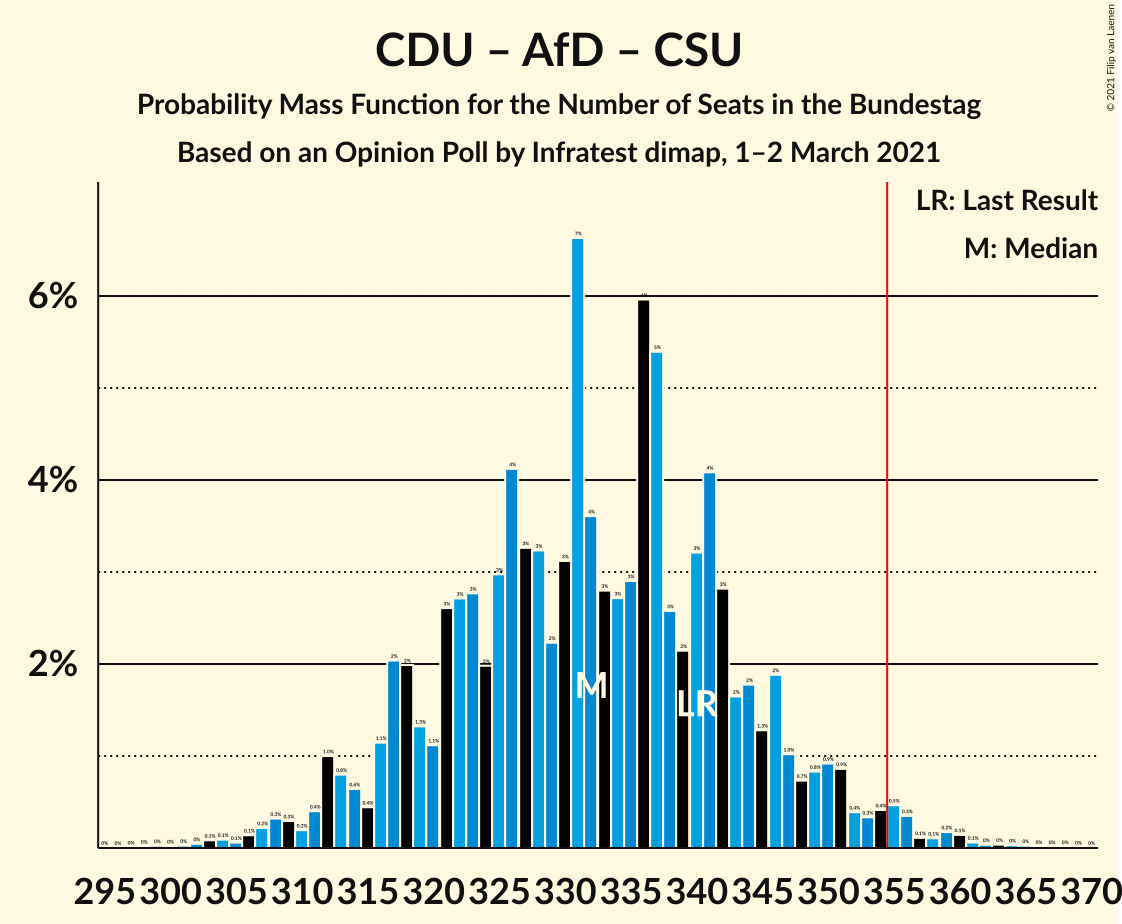 Graph with seats probability mass function not yet produced