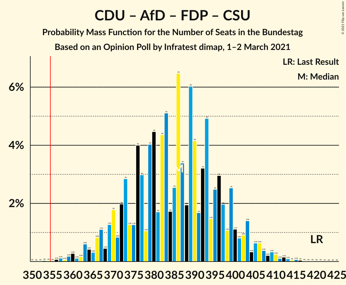 Graph with seats probability mass function not yet produced