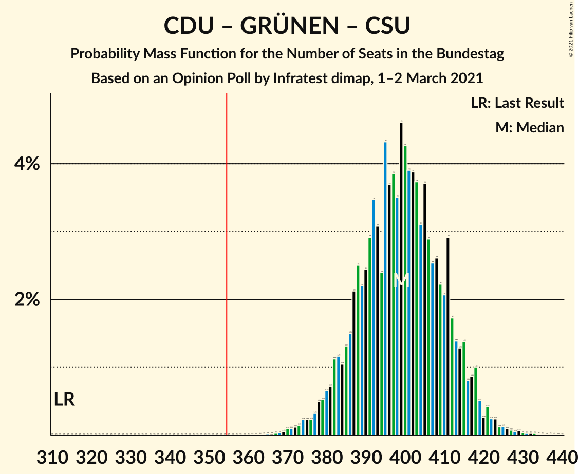 Graph with seats probability mass function not yet produced