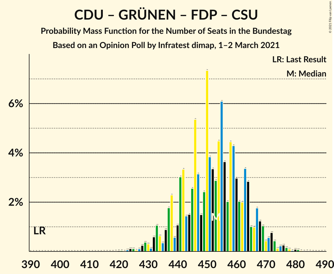 Graph with seats probability mass function not yet produced