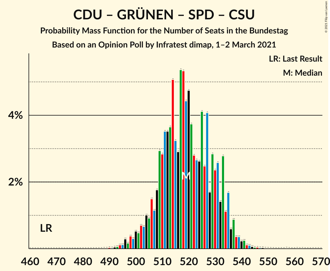 Graph with seats probability mass function not yet produced