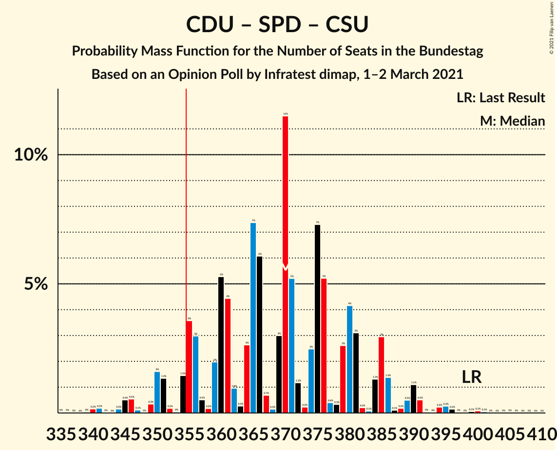 Graph with seats probability mass function not yet produced