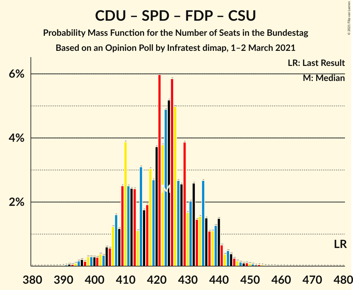 Graph with seats probability mass function not yet produced