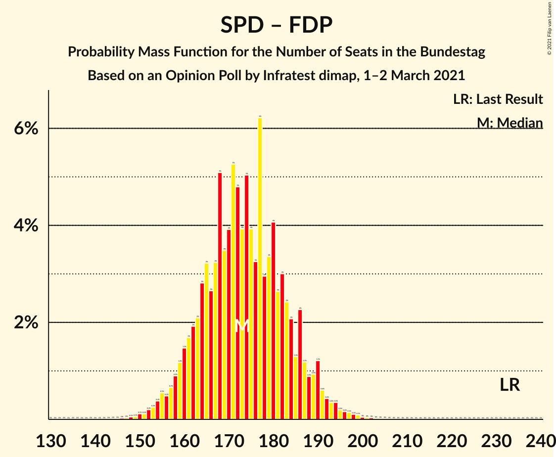 Graph with seats probability mass function not yet produced