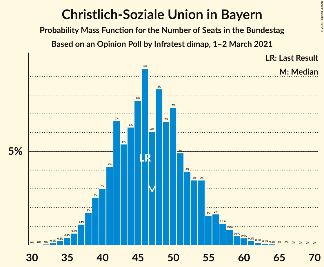 Graph with seats probability mass function not yet produced