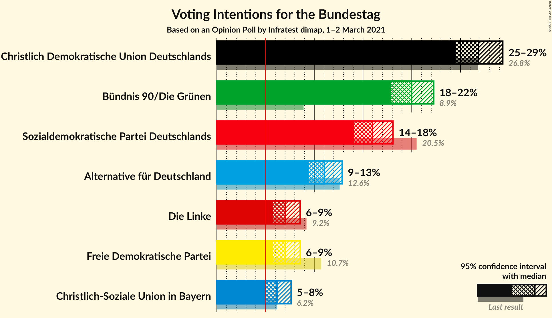 Graph with voting intentions not yet produced