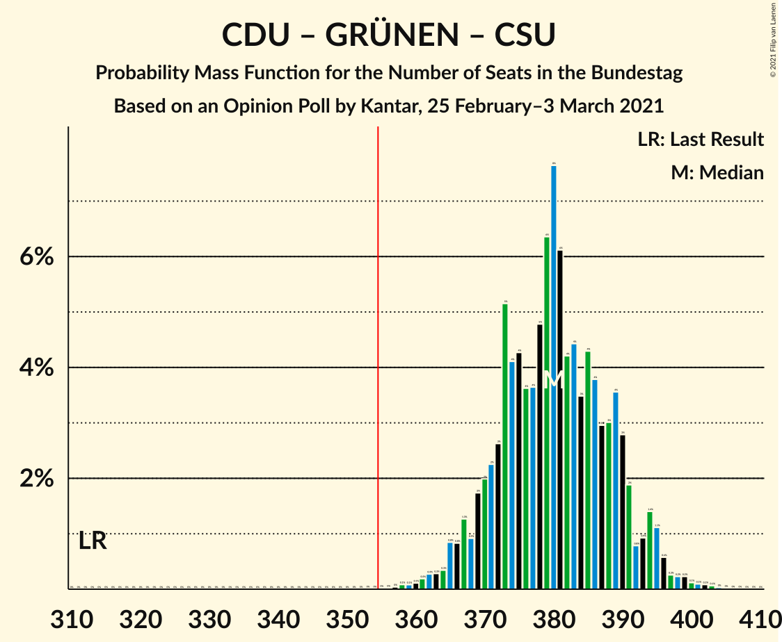 Graph with seats probability mass function not yet produced