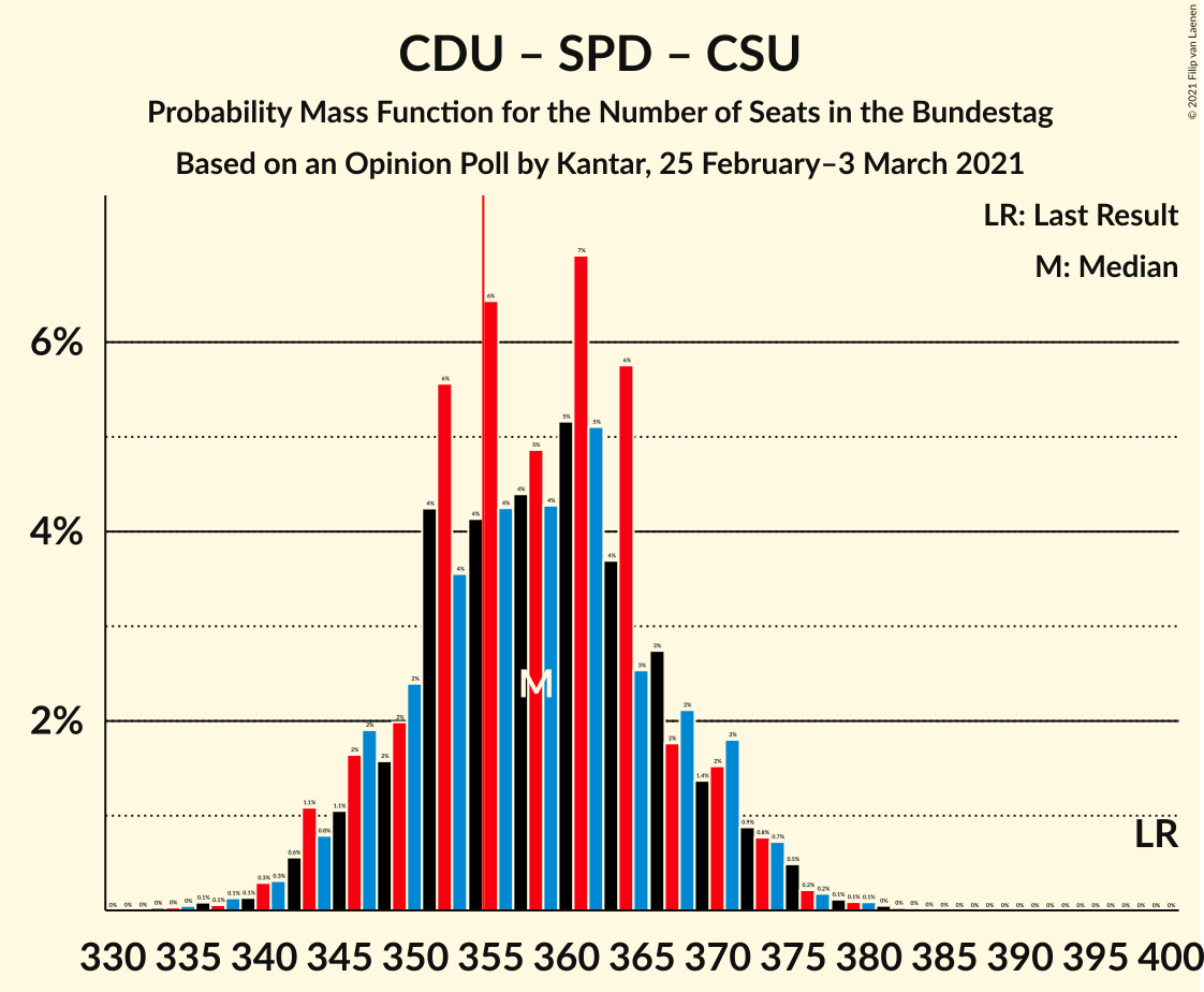 Graph with seats probability mass function not yet produced