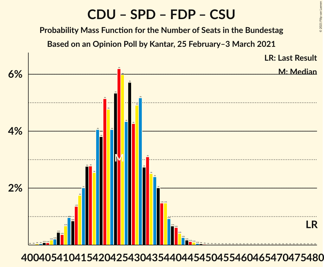 Graph with seats probability mass function not yet produced