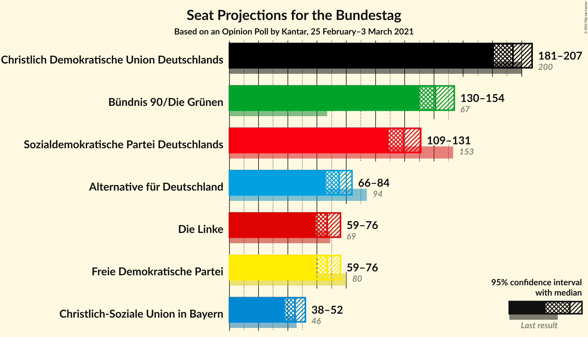 Graph with seats not yet produced