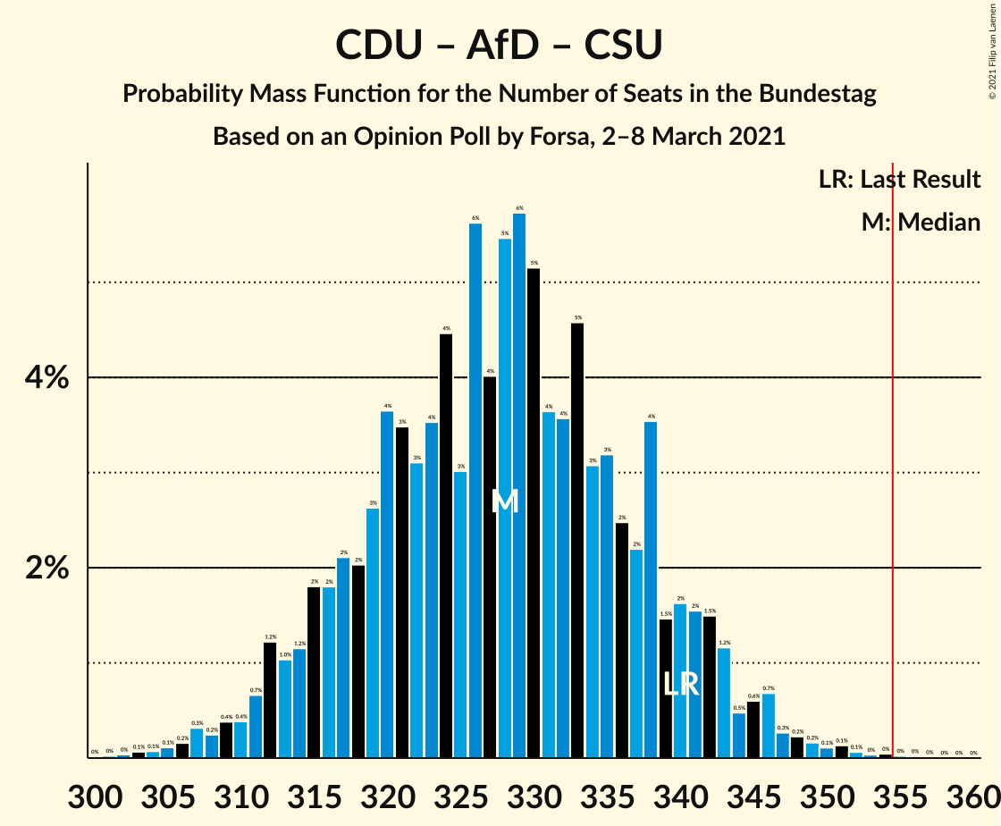 Graph with seats probability mass function not yet produced