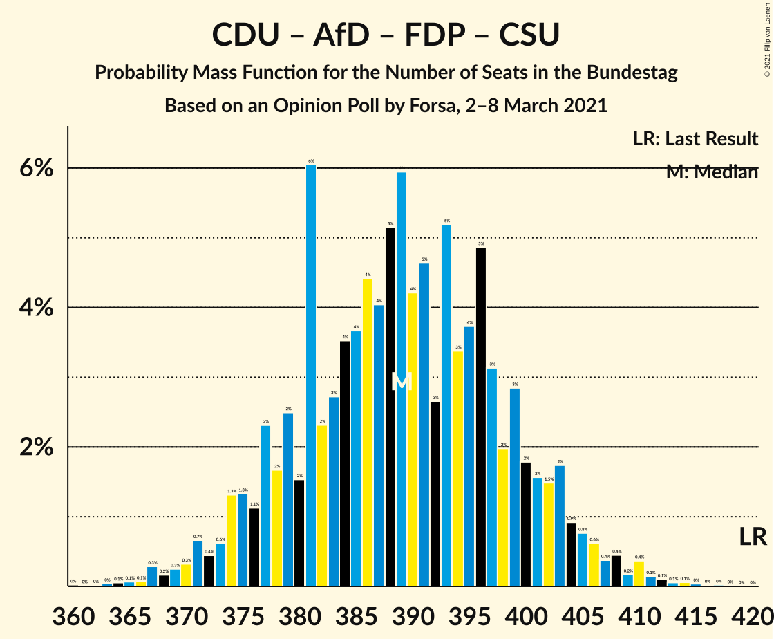 Graph with seats probability mass function not yet produced