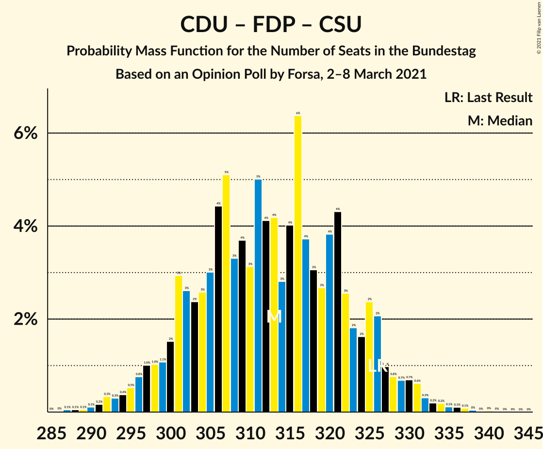 Graph with seats probability mass function not yet produced