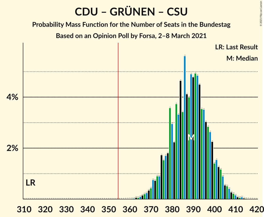 Graph with seats probability mass function not yet produced