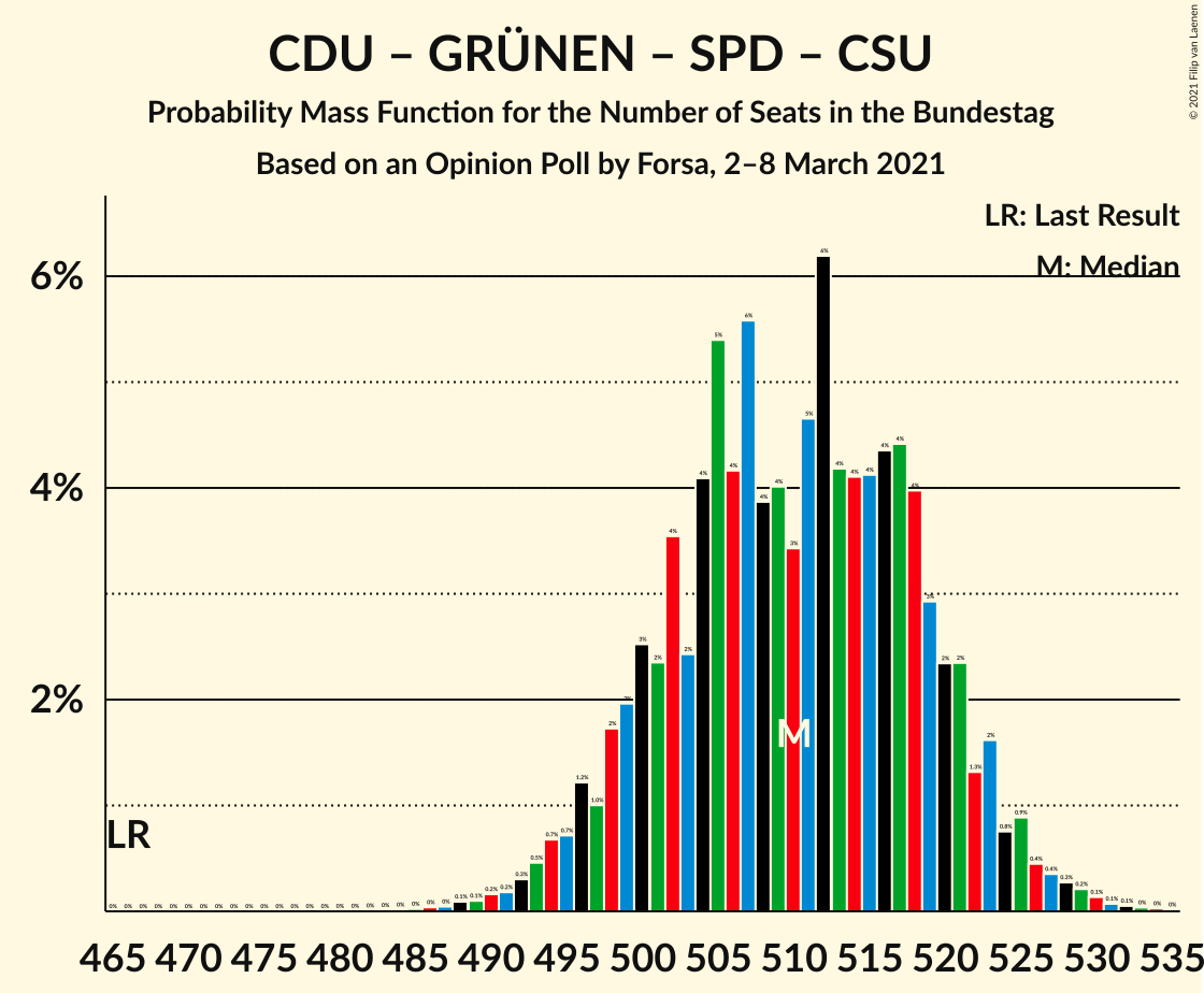 Graph with seats probability mass function not yet produced