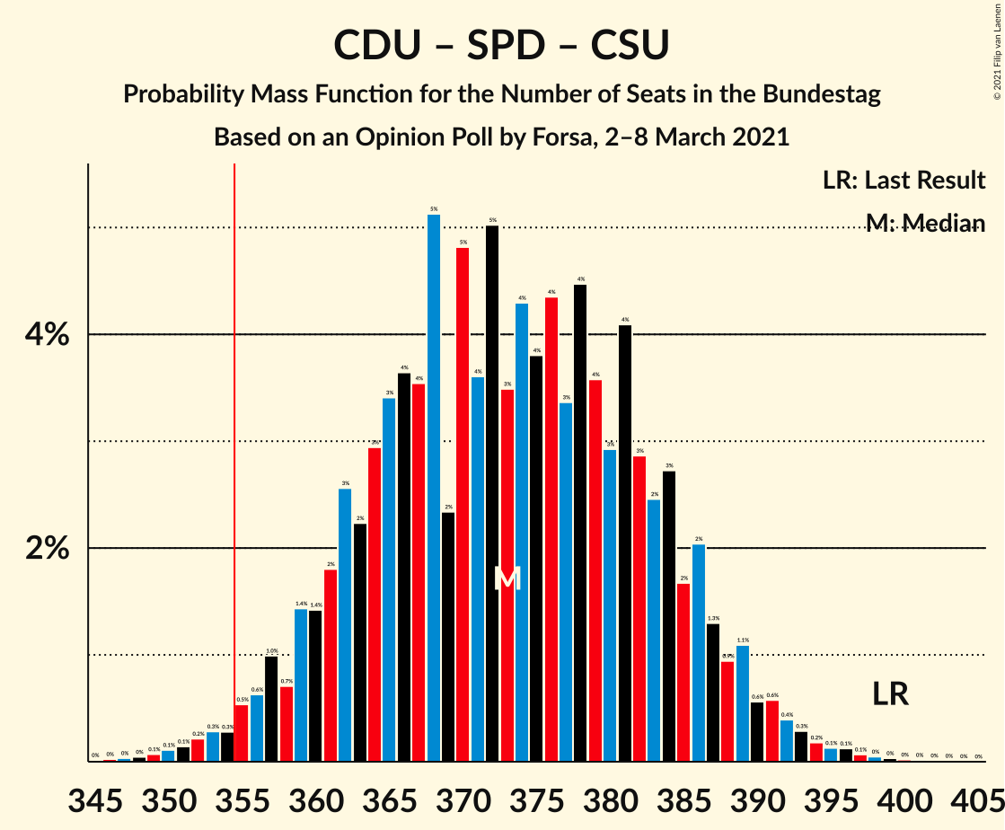 Graph with seats probability mass function not yet produced