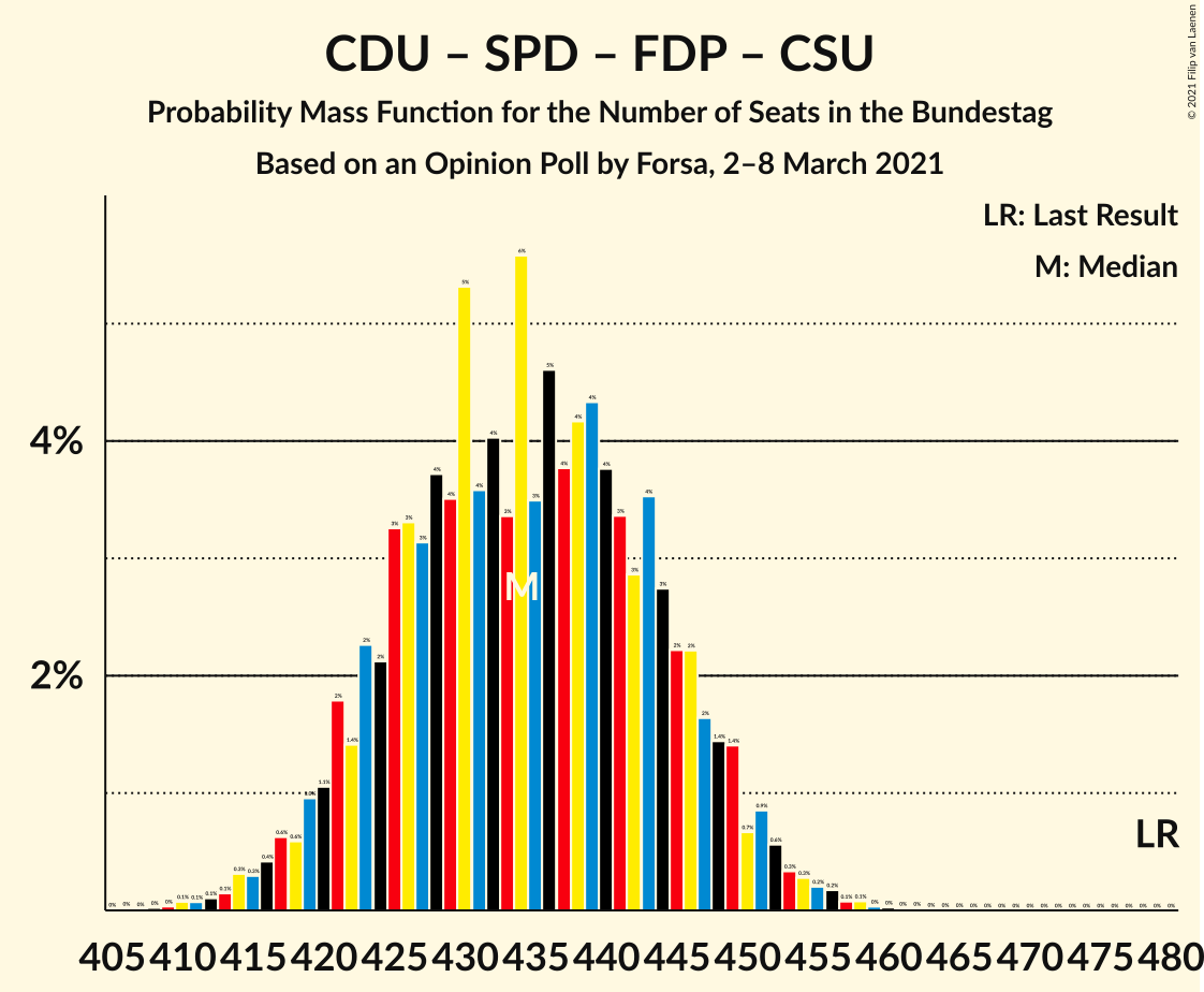 Graph with seats probability mass function not yet produced