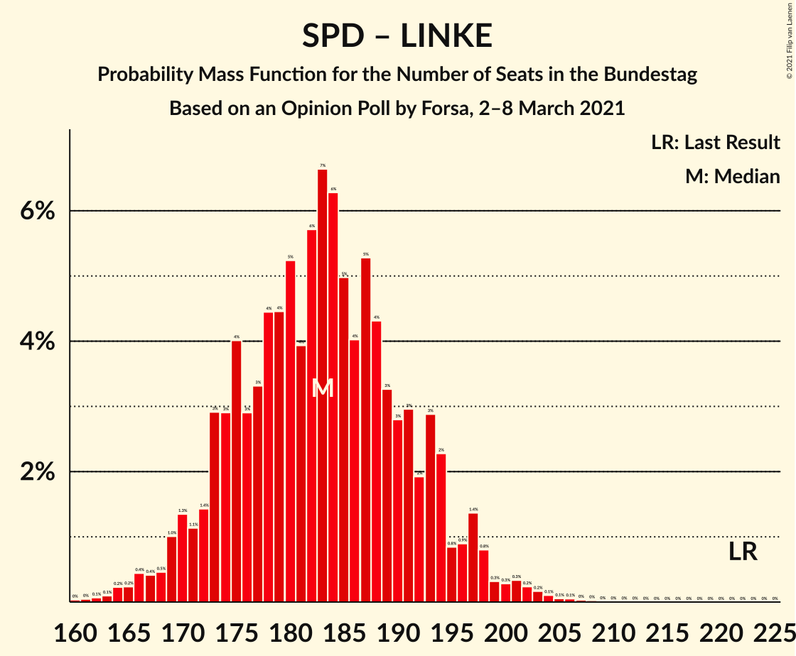 Graph with seats probability mass function not yet produced