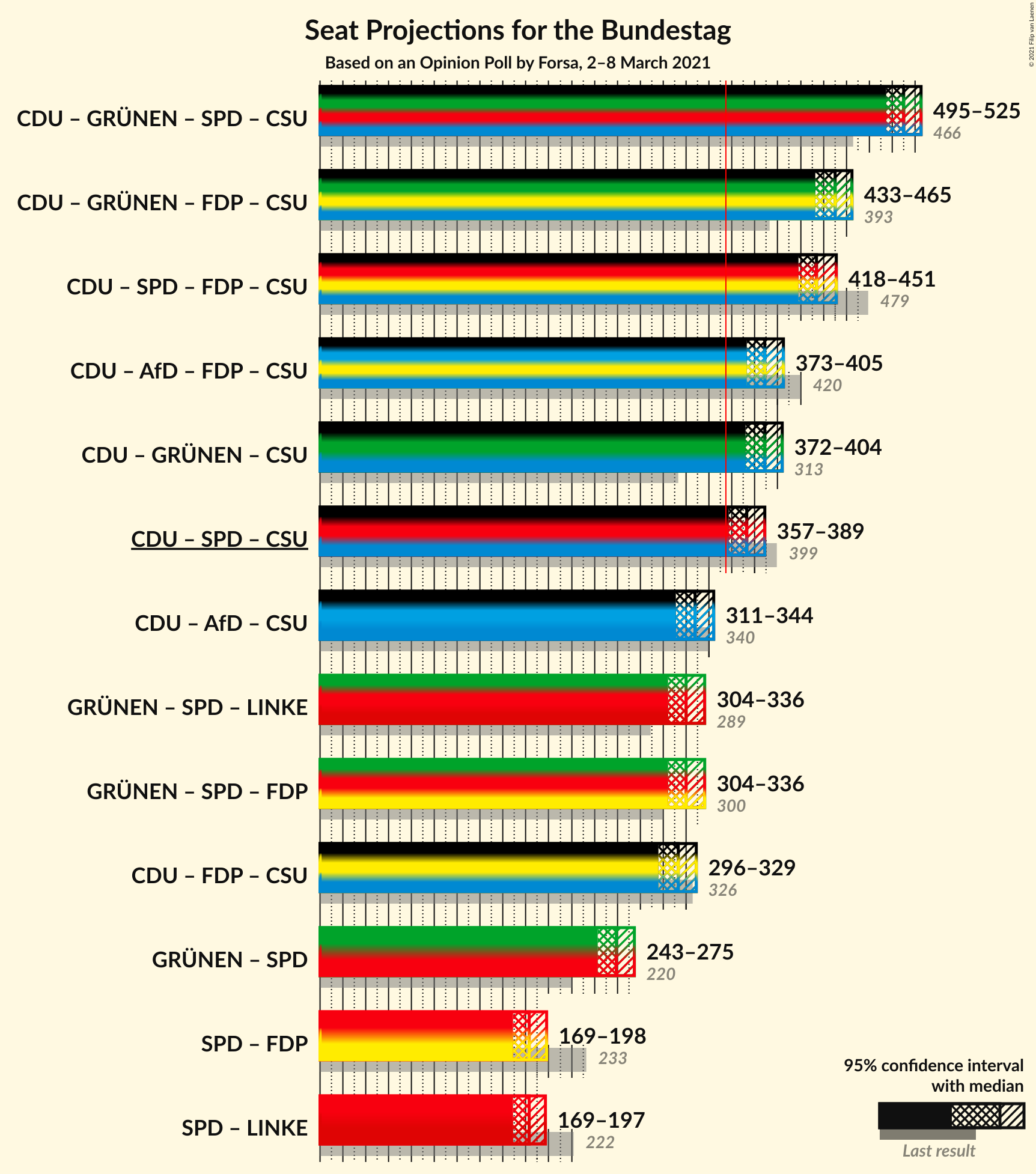 Graph with coalitions seats not yet produced