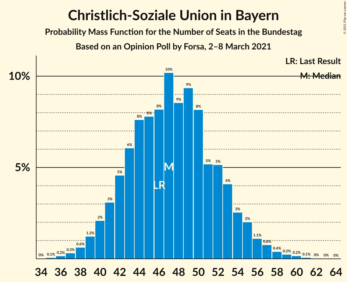 Graph with seats probability mass function not yet produced