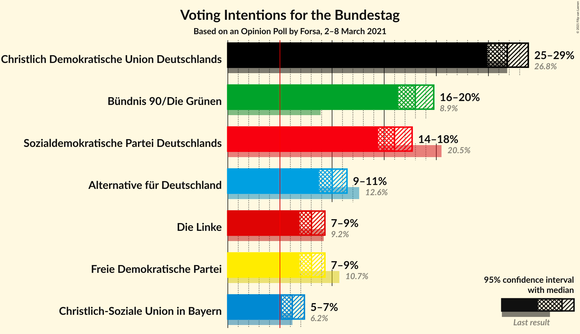 Graph with voting intentions not yet produced