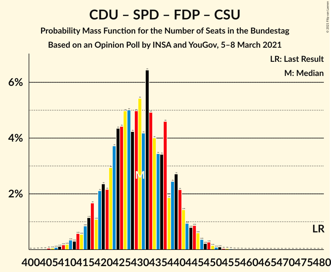 Graph with seats probability mass function not yet produced