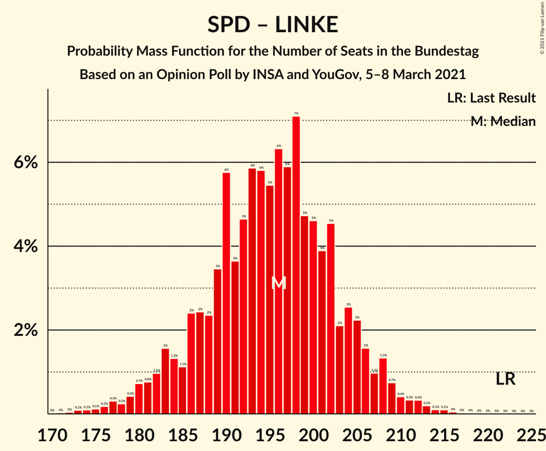 Graph with seats probability mass function not yet produced