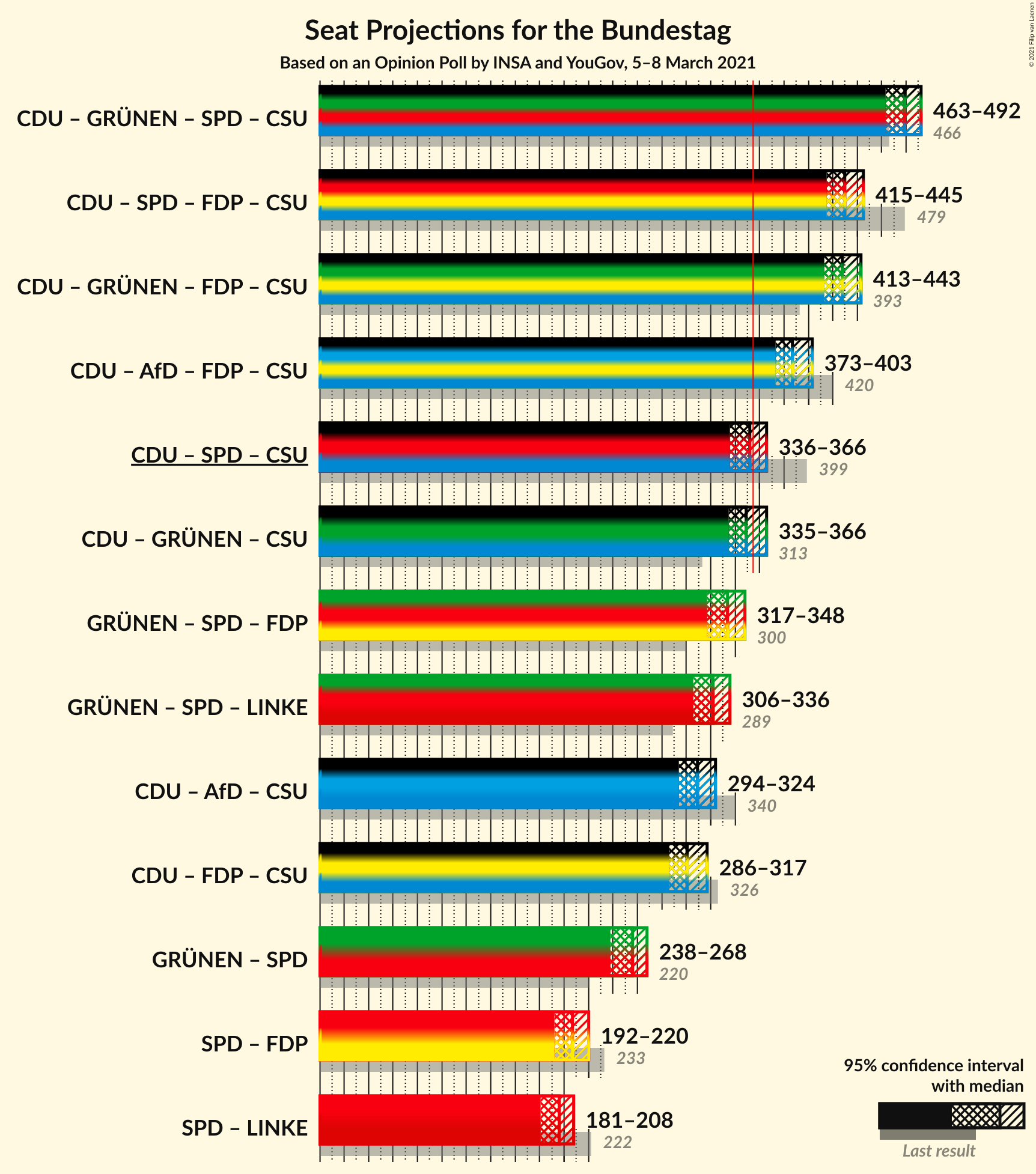 Graph with coalitions seats not yet produced