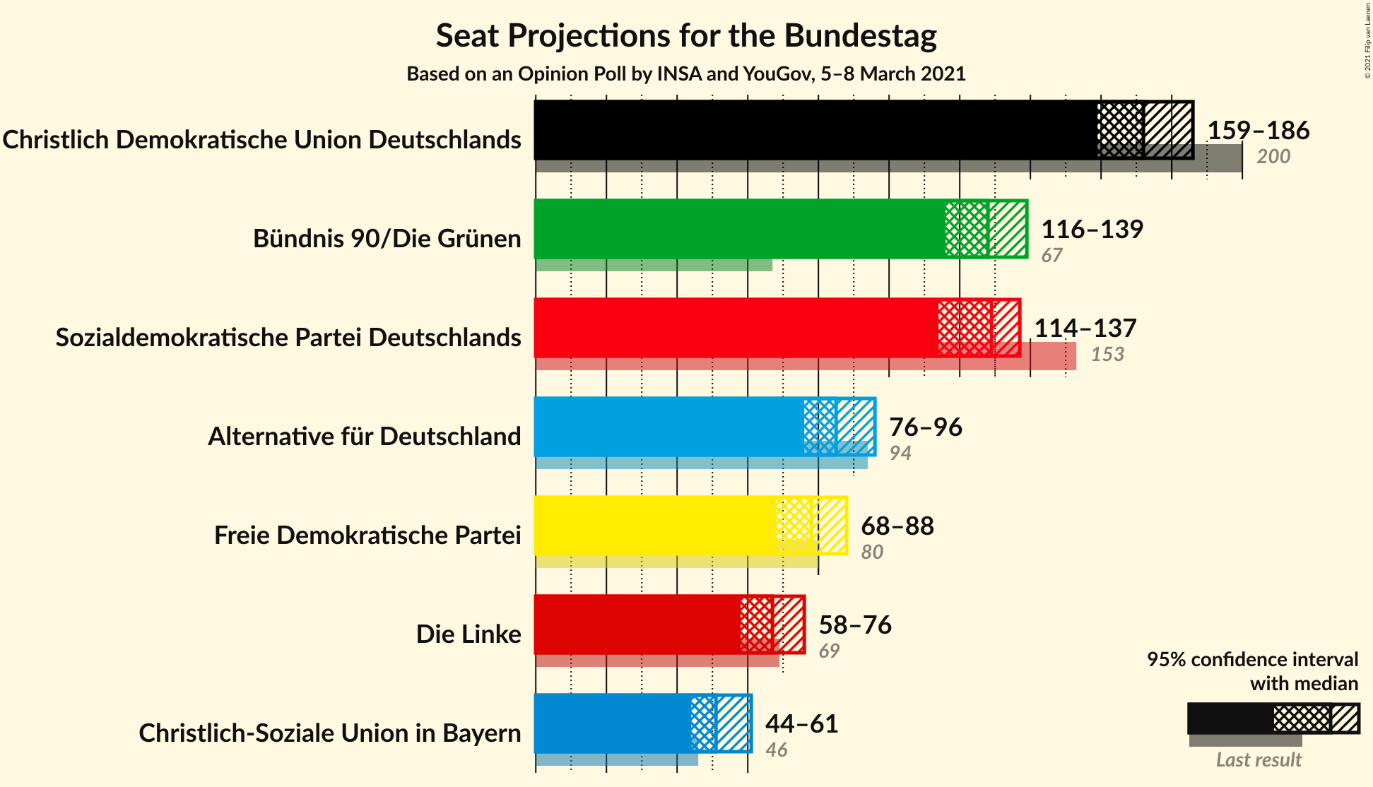 Graph with seats not yet produced