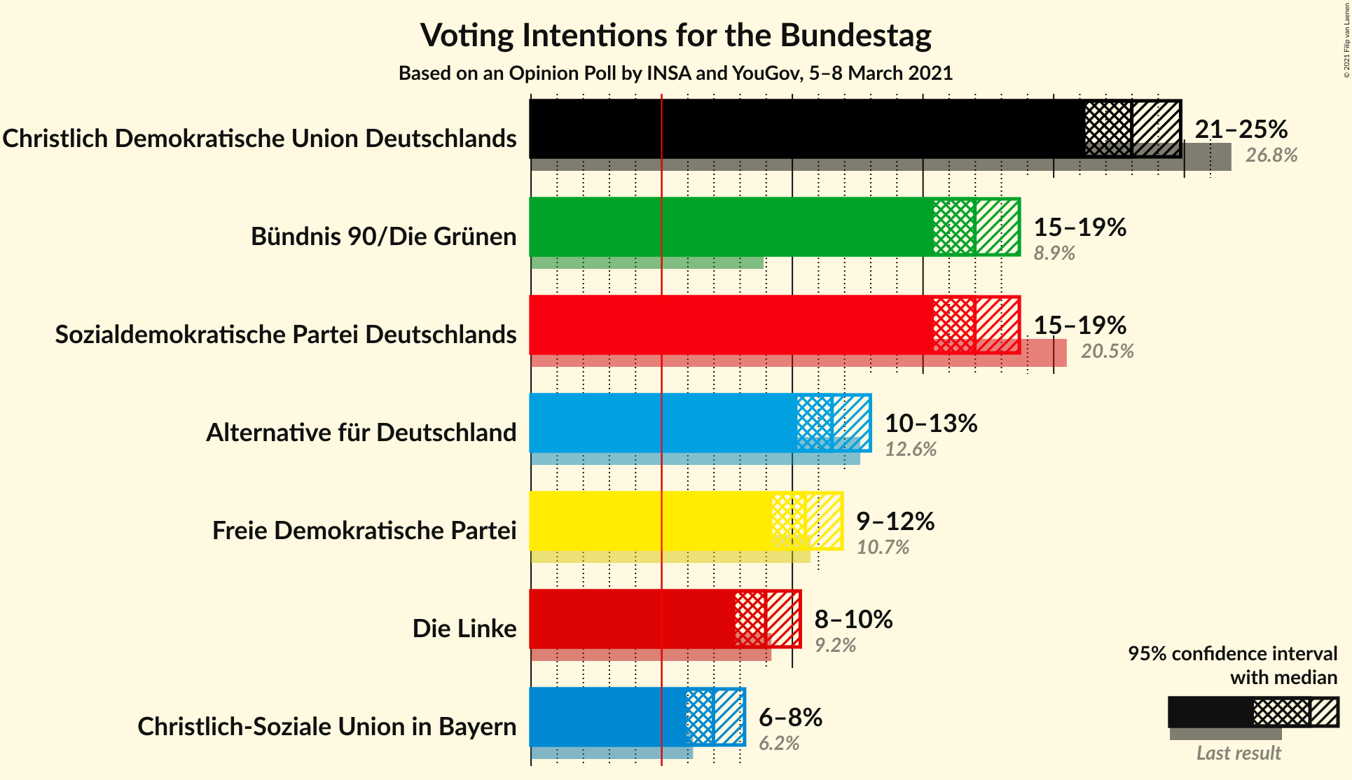 Graph with voting intentions not yet produced