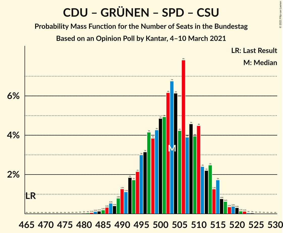 Graph with seats probability mass function not yet produced