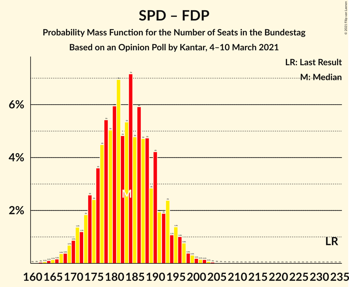 Graph with seats probability mass function not yet produced