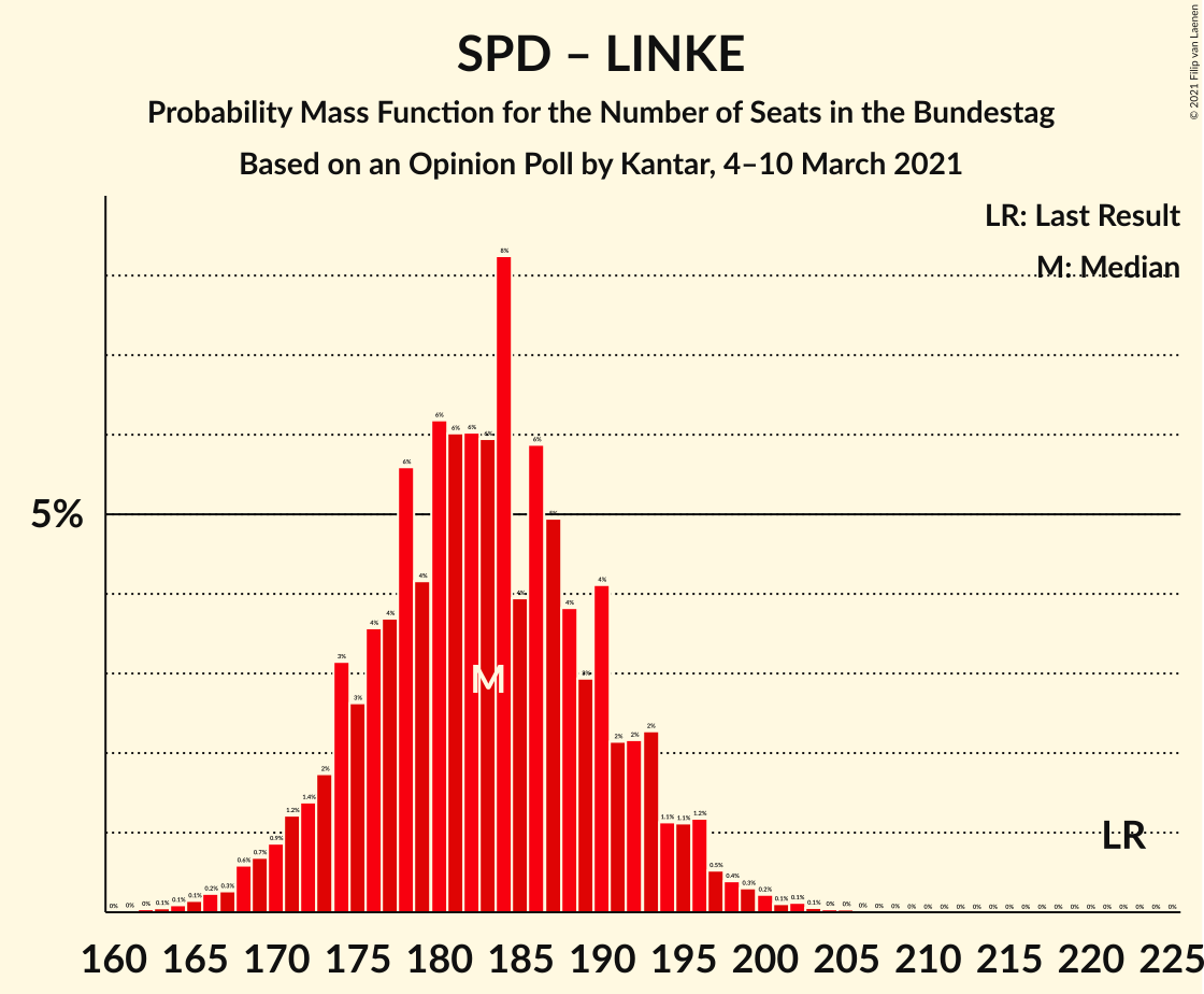 Graph with seats probability mass function not yet produced