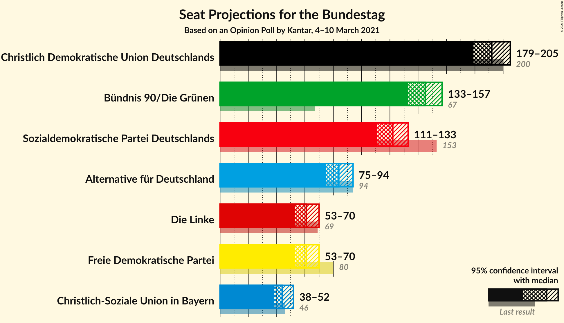 Graph with seats not yet produced