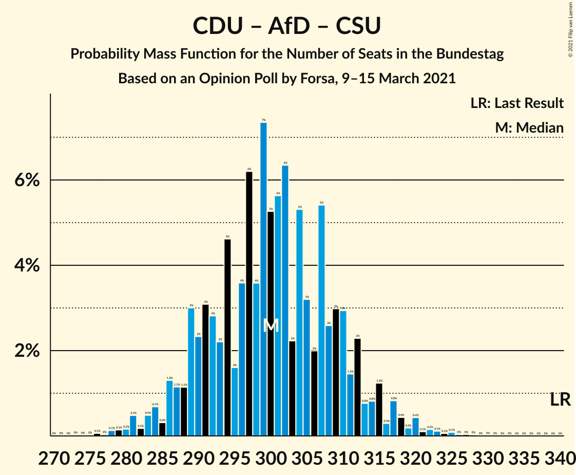 Graph with seats probability mass function not yet produced