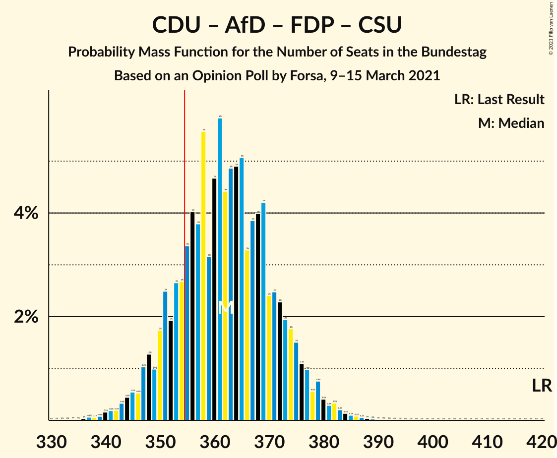 Graph with seats probability mass function not yet produced