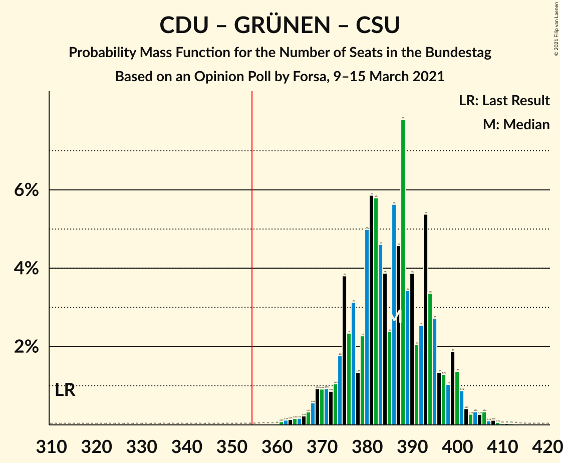 Graph with seats probability mass function not yet produced