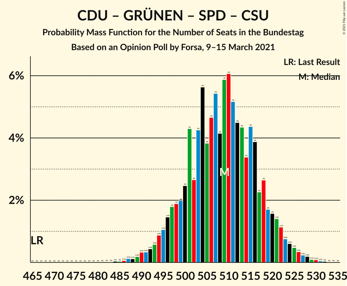 Graph with seats probability mass function not yet produced