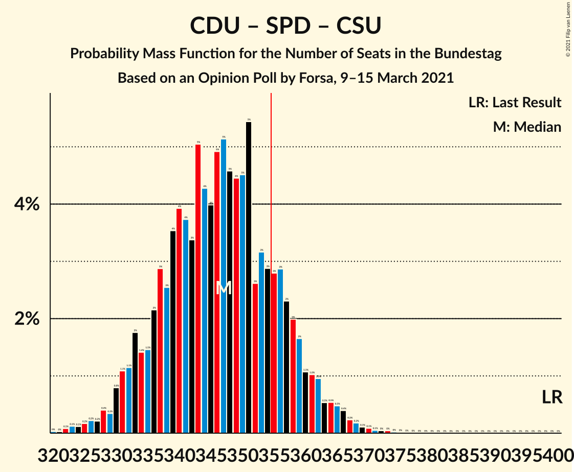 Graph with seats probability mass function not yet produced