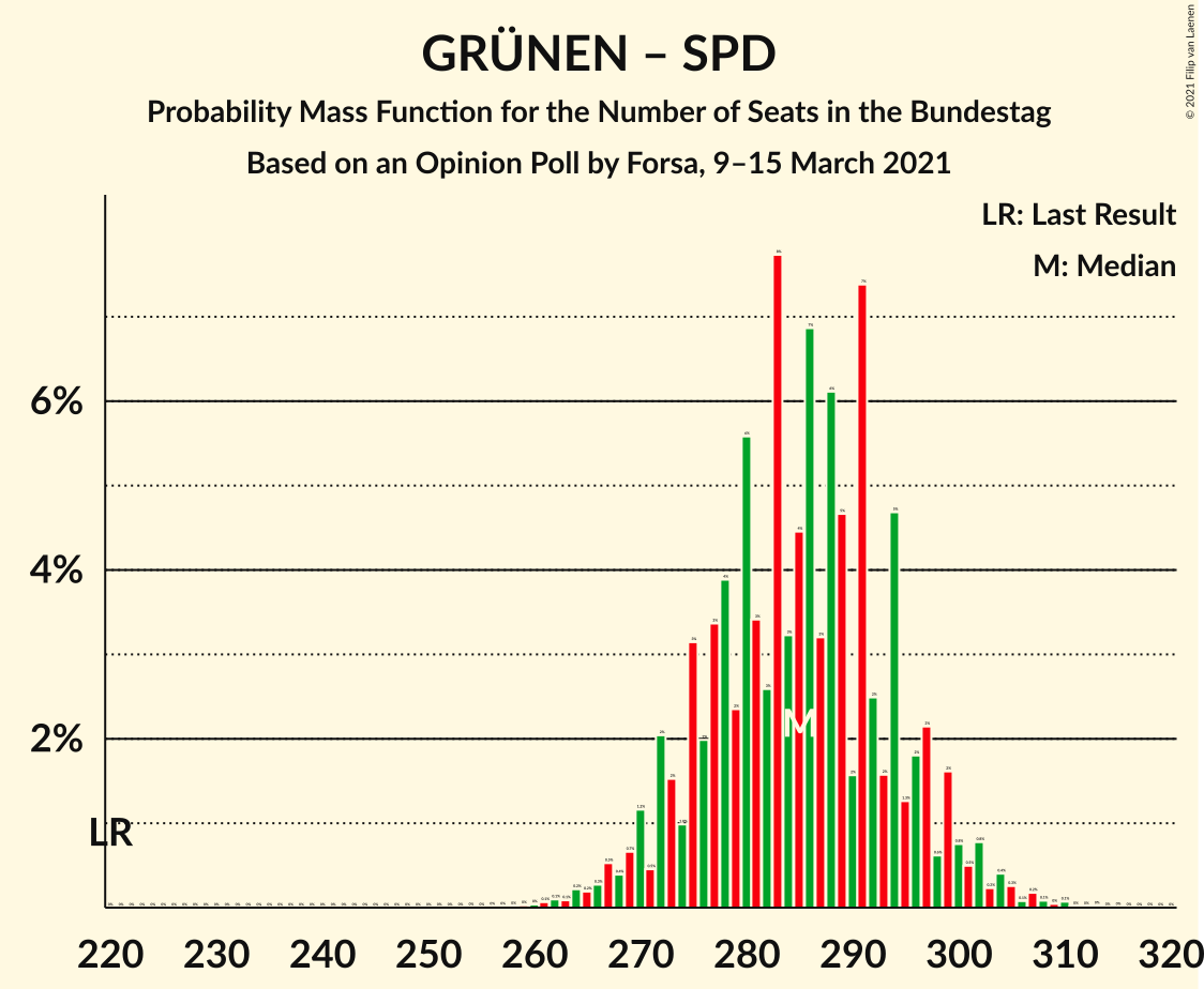 Graph with seats probability mass function not yet produced