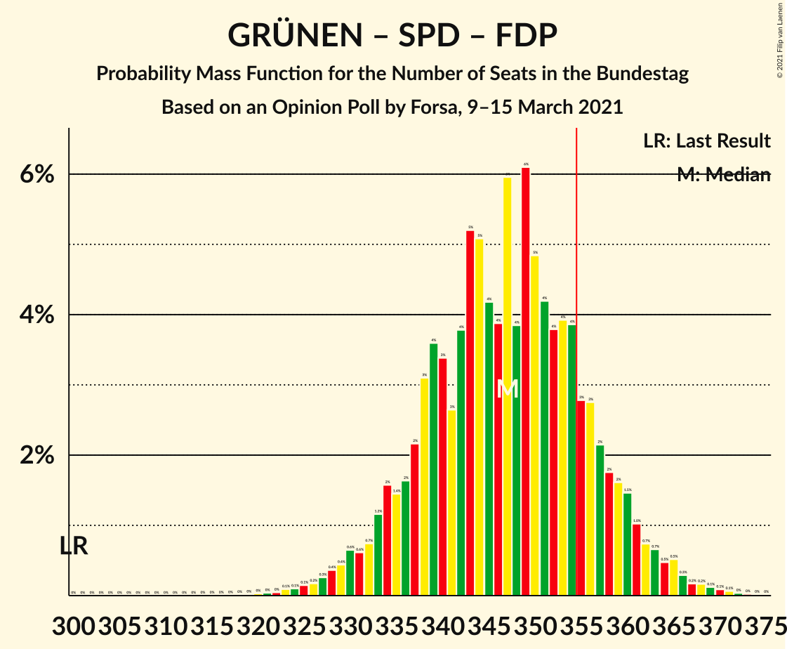 Graph with seats probability mass function not yet produced