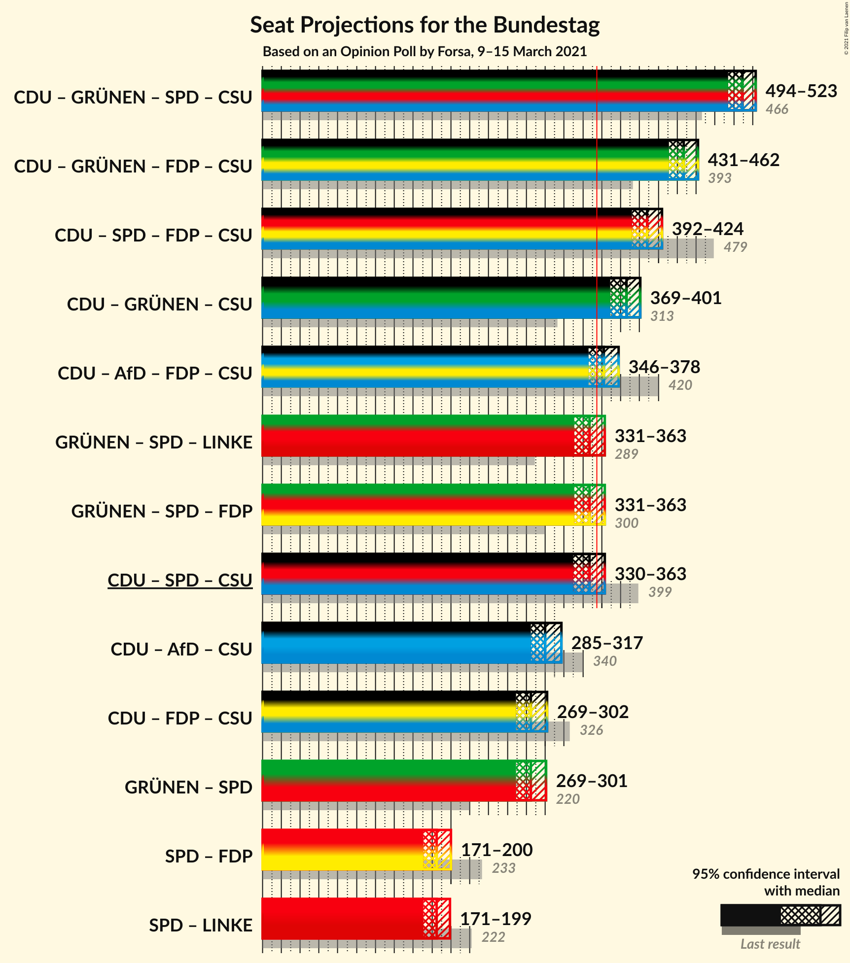 Graph with coalitions seats not yet produced