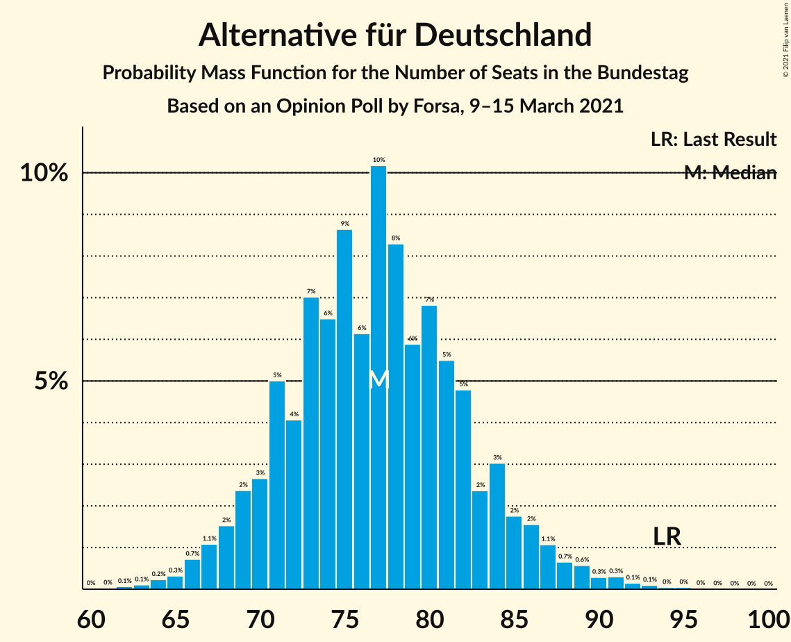 Graph with seats probability mass function not yet produced