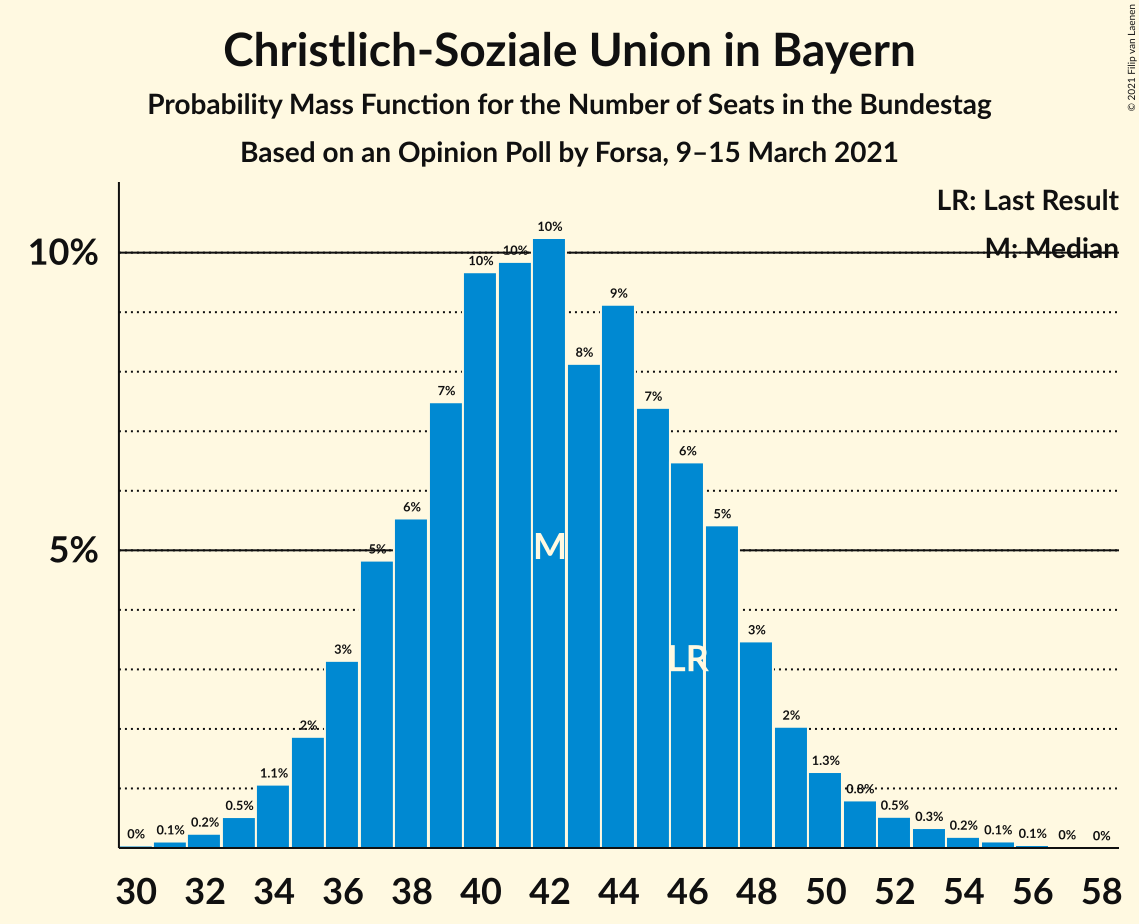 Graph with seats probability mass function not yet produced